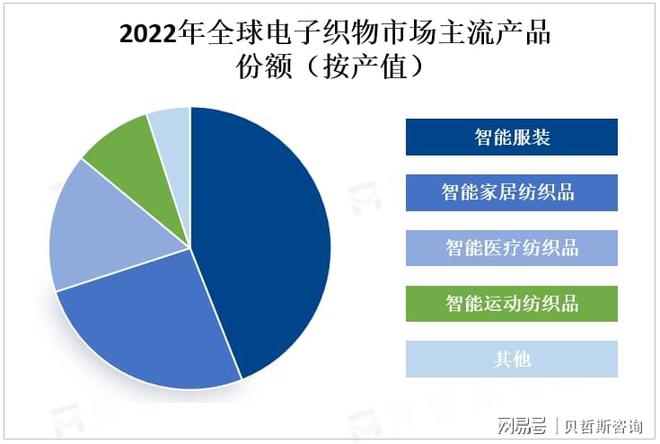 CQ9电子app全球电子织物市场发展趋势