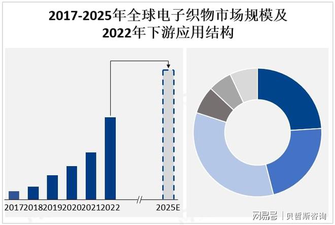 CQ9电子app全球电子织物市场发展趋势预测：未来产品将更加注重用户体验(图2)